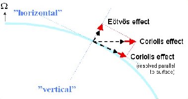 Coriolis_Eotvos_eastward.jpg