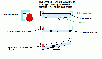 Thought Experiment2
<br />
<br />See picture of ship in swimming pool latched &amp; unlatched with changing water levels.