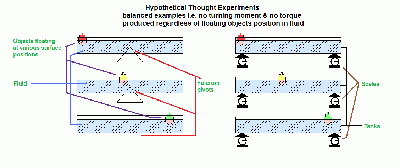 Thought Experiment1
<br />
<br />See pictures of ships in swimming pool &amp; boats in trough on scales.