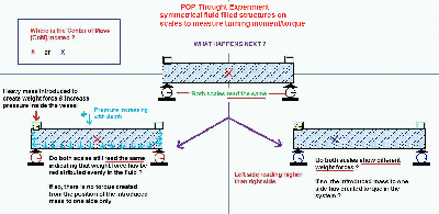 Thought Experiment POP1
<br />
<br />See picture of symmetrical POP structures with active mass, on scales.