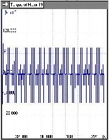 Graph of the pendulum compressed in time