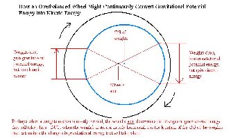 These concepts might be used to formulate the 4th Law of Motion...