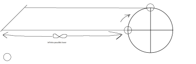90 degree path on gear and infinite possible lever example.png